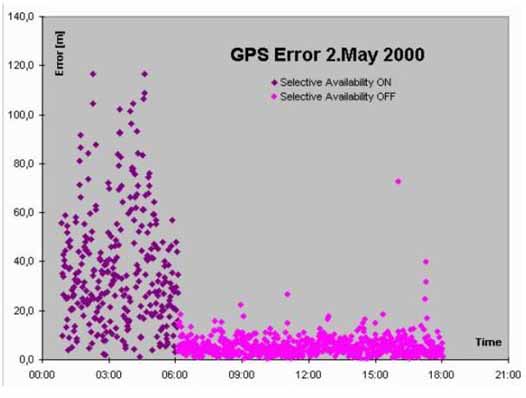 米級(jí)導(dǎo)航精度 米級(jí)導(dǎo)航精度